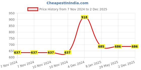 firstcry.com Athom Living Popcorn Textured Solid Bath Towel Pack Of 2 - Multicolor athom living Price History Graph from 7 Nov 2024 to 2 Dec 2025