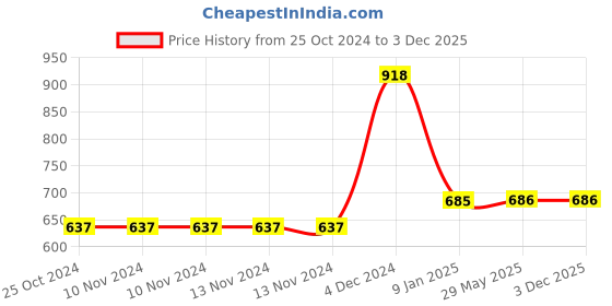 firstcry.com Athom Living Popcorn Textured Solid Bath Towel Pack Of 2 - Pink & Maroon athom living Price History Graph from 25 Oct 2024 to 3 Dec 2025