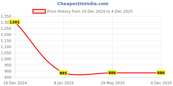 firstcry.com Athom Living Popcorn Textured Solid Bath Towel Pack Of 3 - Maroon & Beige Brown athom living Price History Graph from 19 Dec 2024 to 4 Dec 2025