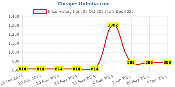 firstcry.com Athom Living Popcorn Textured Solid Bath Towels L 137 x B 67 cm Pack Of 3 - Green athom living Price History Graph from 25 Oct 2024 to 2 Dec 2025