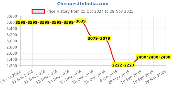 firstcry.com Athom Living Premium Anti Skid Carpet - Multicolor athom living Price History Graph from 25 Oct 2024 to 29 Nov 2025