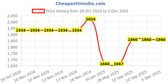 firstcry.com Athom Living Premium Anti Skid Carpet - Multicolor athom living Price History Graph from 29 Oct 2024 to 4 Dec 2025