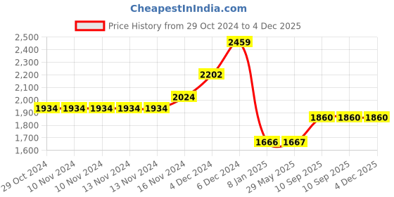 firstcry.com Athom Living Premium Anti Skid Carpet - Multicolour athom living Price History Graph from 29 Oct 2024 to 4 Dec 2025