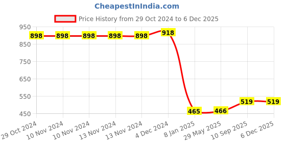 firstcry.com Athom Living Premium Anti Skid Doormat Pack of 2 - Red & Maroon athom living Price History Graph from 29 Oct 2024 to 5 Dec 2025