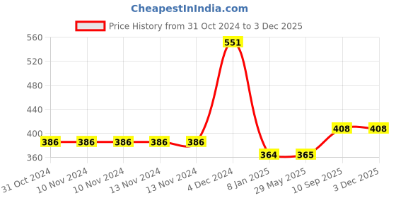 firstcry.com Athom Living Premium Anti Slip Printed Doormat - Multicolor athom living Price History Graph from 31 Oct 2024 to 3 Dec 2025