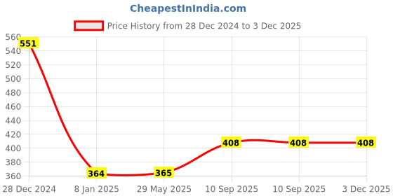 firstcry.com Athom Living Premium Anti Slip Printed Doormat - Multicolor athom living Price History Graph from 28 Dec 2024 to 3 Dec 2025