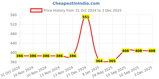 firstcry.com Athom Living Premium Anti slip Printed Doormat - Multicolor athom living Price History Graph from 31 Oct 2024 to 3 Dec 2025