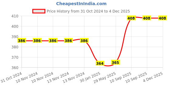 firstcry.com Athom Living Premium Anti Slip Printed Doormat - Multicolour athom living Price History Graph from 31 Oct 2024 to 4 Dec 2025