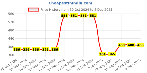 firstcry.com Athom Living Premium Anti Slip Printed Doormat - Multicolour athom living Price History Graph from 30 Oct 2024 to 4 Dec 2025