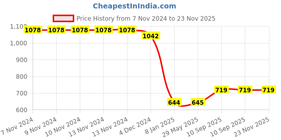 firstcry.com Athom Living Premium Anti Slip Zig Zag & Angel Printed Doormat Pack of 2 - Blue athom living Price History Graph from 7 Nov 2024 to 23 Nov 2025