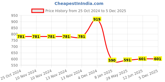 firstcry.com Athom Trendz Cotton Bath Towel Disney Mickey Mouse Print - Blue athom trendz Price History Graph from 25 Oct 2024 to 5 Dec 2025