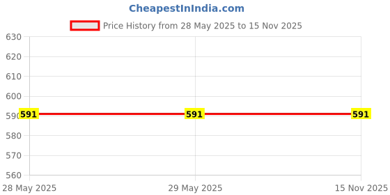 firstcry.com Athom Trendz Cotton Printed Bath Towel - Multicolor athom trendz Price History Graph from 28 May 2025 to 15 Nov 2025