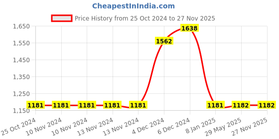 firstcry.com Athom Trendz Disney Bath Towel Pack of 2 - Pink Indigo athom trendz Price History Graph from 25 Oct 2024 to 27 Nov 2025