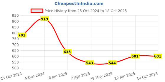 firstcry.com Athom Trendz Disney Frozen Bath Towel - Blue athom trendz Price History Graph from 25 Oct 2024 to 18 Oct 2025