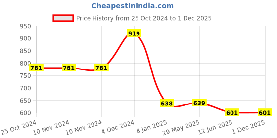 firstcry.com Athom Trendz Disney Frozen Bath Towel - Blue athom trendz Price History Graph from 25 Oct 2024 to 30 Nov 2025