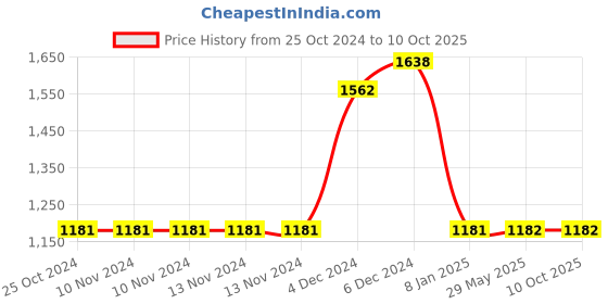 firstcry.com Athom Trendz Disney Mickey Mouse Bath Towel Pack of 2 - Red Indigo athom trendz Price History Graph from 25 Oct 2024 to 9 Oct 2025