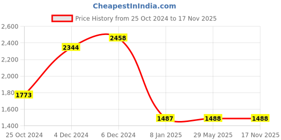 firstcry.com Athom Trendz Disney Minnie & Mickey Mouse Printed Large Bath Towels Pack of 2 - Multicolour athom trendz Price History Graph from 25 Oct 2024 to 16 Nov 2025