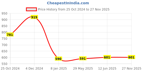 firstcry.com Athom Trendz Marvel Avengers Bath Towel - Multicolor athom trendz Price History Graph from 25 Oct 2024 to 24 Nov 2025