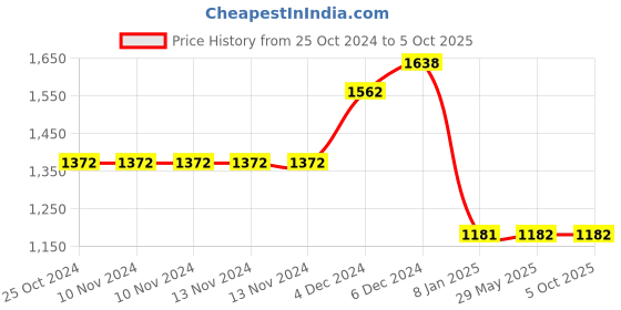 firstcry.com Athom Trendz Marvel Spider Man & Iron Man Bath Towels Set of 2 - Red athom trendz Price History Graph from 25 Oct 2024 to 4 Oct 2025