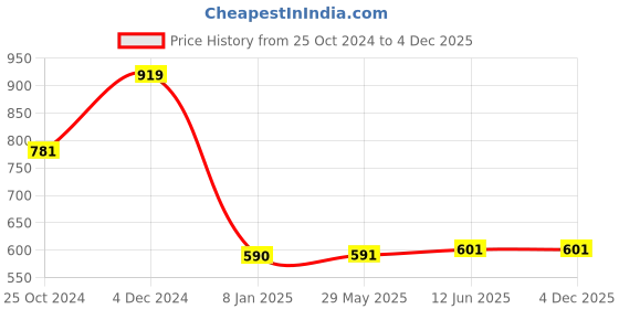 firstcry.com Athom Trendz Marvel Spiderman Bath Towel - Blue athom trendz Price History Graph from 25 Oct 2024 to 4 Dec 2025