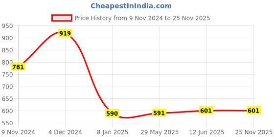 firstcry.com Athom Trendz Marvel Spiderman Bath Towel - Red athom trendz Price History Graph from 9 Nov 2024 to 25 Nov 2025