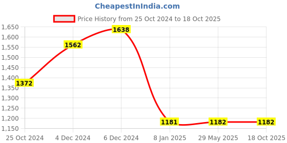 firstcry.com Athom Trendz Peppa Pig & Masha and The Bear Kids Bath Towel Pack of 2 - Multicolour athom trendz Price History Graph from 25 Oct 2024 to 17 Oct 2025