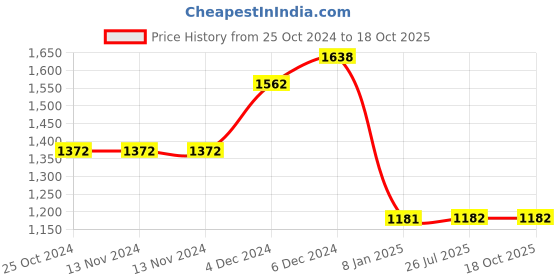 firstcry.com Athom Trendz Peppa Pig and Paw Patrol Kids Bath Towel Pack of 2 - Multicolour athom trendz Price History Graph from 25 Oct 2024 to 16 Oct 2025