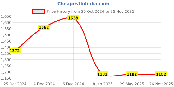 firstcry.com Athom Trendz Peppa Pig Kids Bath Towel Pack Of 2 - Multicolor athom trendz Price History Graph from 25 Oct 2024 to 25 Nov 2025
