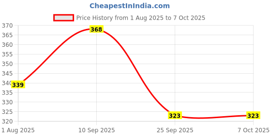 firstcry.com ATTRO 2 Layer Lunch Box with Dino Print - Blue & Yellow attro Price History Graph from 1 Aug 2025 to 6 Oct 2025