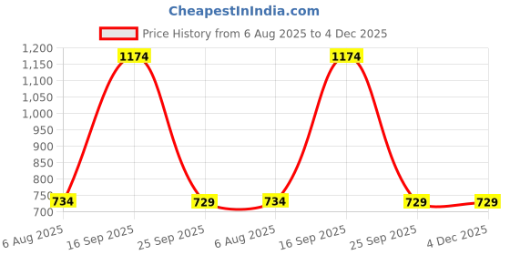 firstcry.com ATTRO Carnival Super Elephant Inner Steel Outer Plastic Kids Lunch Box - Grey attro Price History Graph from 6 Aug 2025 to 4 Dec 2025