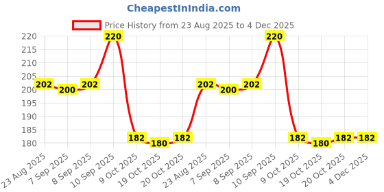 firstcry.com Attro Carry Fresh 3 Compartments with Fork Kids Lunch Box - Green attro Price History Graph from 23 Aug 2025 to 4 Dec 2025