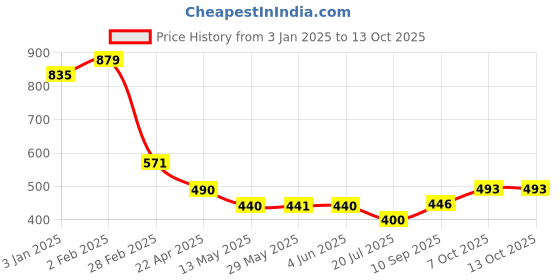 firstcry.com Attro Click Eat Big Stainless Steel Lunch Box with 1 Small Container- Sky Blue attro Price History Graph from 3 Jan 2025 to 12 Oct 2025