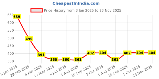 firstcry.com ATTRO Click Eat Junior Stainless Steel Lunch Box with 1 Small Box - Peach attro Price History Graph from 3 Jan 2025 to 23 Nov 2025