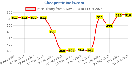 firstcry.com Attro Click Style Stainless Steel Insulated Airtight Leak Proof Lunch Box - Red attro Price History Graph from 9 Nov 2024 to 11 Oct 2025