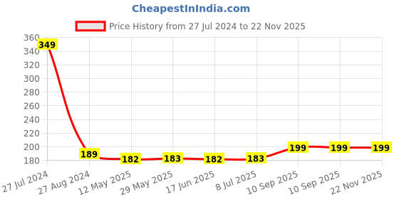 firstcry.com Attro Double Decker Plastic Lunch Box Peach- 750 ml attro Price History Graph from 27 Jul 2024 to 22 Nov 2025