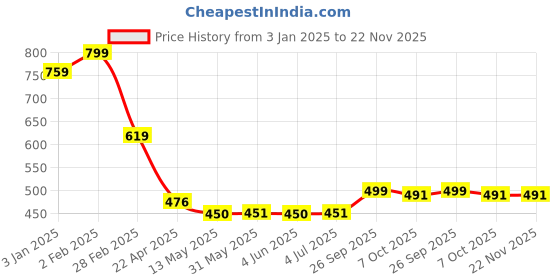 firstcry.com ATTRO Food Time Deluxe Space Theme Kids Stainless Steel Lunch Box with 1 Small Container & Spoon- Red attro Price History Graph from 3 Jan 2025 to 21 Nov 2025