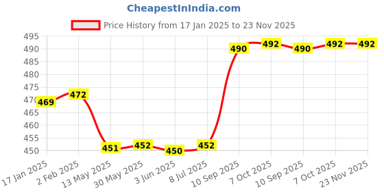 firstcry.com Attro Food Time Stainless Steel  Airtight & Leak Proof Lunch Box - Grey & Yellow attro Price History Graph from 17 Jan 2025 to 23 Nov 2025