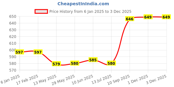 firstcry.com Attro Fresho Stainless Steel Double Wall Lunch Box Airtight & Leak Proof 3 Containers with Bag Fork & Spoon - Grey attro Price History Graph from 6 Jan 2025 to 1 Dec 2025