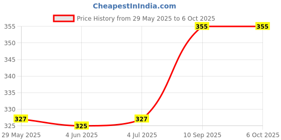 firstcry.com Attro Lunch Box Space Theme Print with Inner Container & Spoon - Light Blue attro Price History Graph from 29 May 2025 to 6 Oct 2025