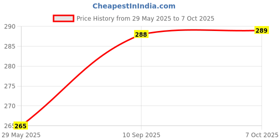 firstcry.com Attro Lunch Box Unicorn Theme Print with Inner Container & Spoon - Pink attro Price History Graph from 29 May 2025 to 7 Oct 2025