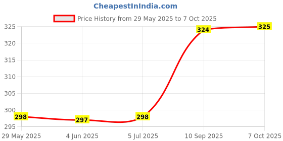firstcry.com Attro Lunch Box with Inner Container & Spoon - Light Green attro Price History Graph from 29 May 2025 to 6 Oct 2025