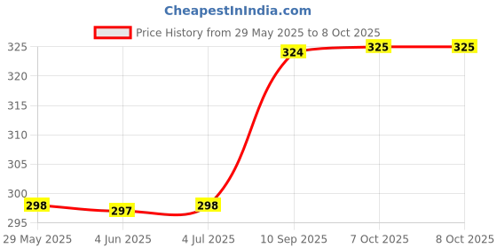 firstcry.com Attro Lunch Box with Inner Container & Spoon - Pink attro Price History Graph from 29 May 2025 to 7 Oct 2025
