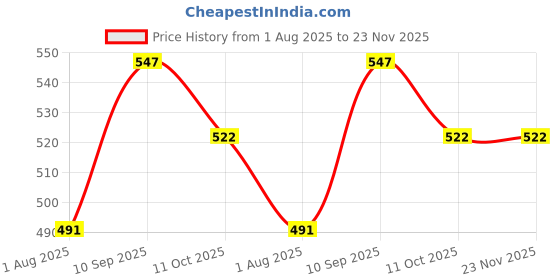 firstcry.com Attro Lunch Pro Deluxe 3 Compartment Steel Lunch Box with Small Container and Spoon 750 ml - Pink attro Price History Graph from 1 Aug 2025 to 22 Nov 2025