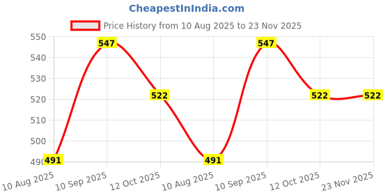 firstcry.com Attro Lunch Pro Deluxe 3 Compartment Steel Lunch Box with Small Container and Spoon 750 ml - Purple attro Price History Graph from 10 Aug 2025 to 23 Nov 2025
