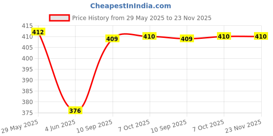 firstcry.com Attro Magna Space Theme Insulated Stainless Steel Lunch Box 700 ml & 160 ml - Grey attro Price History Graph from 29 May 2025 to 23 Nov 2025