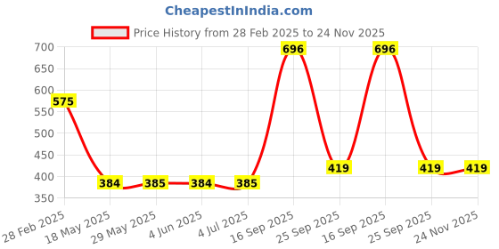 firstcry.com ATTRO Magnus Inner Steel & Outer Plastic BPA Free Insulated Lunch Box - Beige attro Price History Graph from 28 Feb 2025 to 24 Nov 2025
