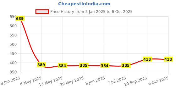 firstcry.com ATTRO Magnus Insulated Lunch Box with 1 Small Container & Spoon - Grey attro Price History Graph from 3 Jan 2025 to 5 Oct 2025