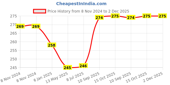 firstcry.com Attro Set of 3 Micron Stainless Steel Double Wall Storage Containers Airtight & Leak Proof Containers Lunch Box- Black attro Price History Graph from 8 Nov 2024 to 1 Dec 2025