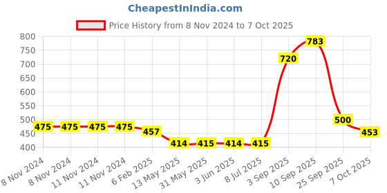 firstcry.com Attro Snackpro Lunch Box Airtight & Leak Proof Containers with Fork - Peach attro Price History Graph from 8 Nov 2024 to 7 Oct 2025