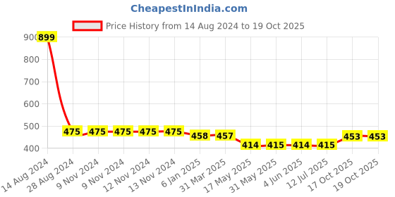 firstcry.com Attro Snackpro Lunch Box Airtight & Leak Proof Containers with Fork - Sky Blue attro Price History Graph from 14 Aug 2024 to 18 Oct 2025